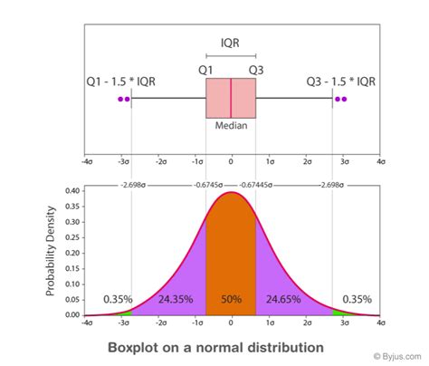 box plot distribution example|box plot for normal distribution.